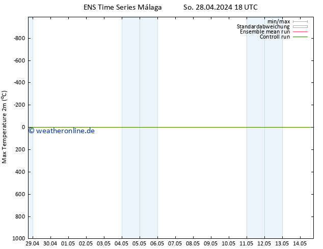 Höchstwerte (2m) GEFS TS So 28.04.2024 18 UTC