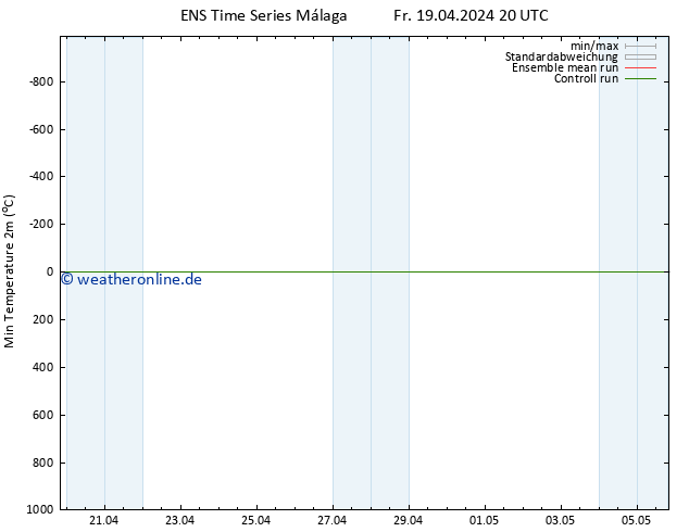 Tiefstwerte (2m) GEFS TS Fr 19.04.2024 20 UTC