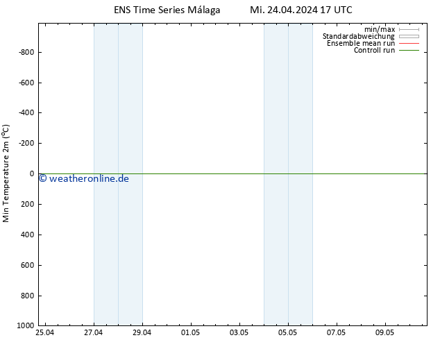 Tiefstwerte (2m) GEFS TS Do 25.04.2024 05 UTC