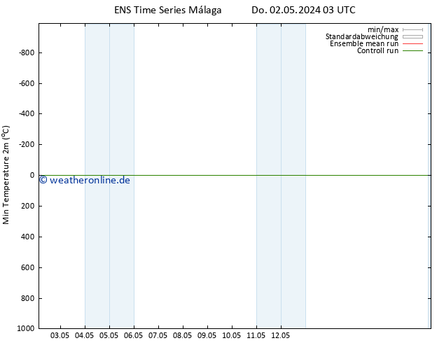 Tiefstwerte (2m) GEFS TS Do 02.05.2024 15 UTC