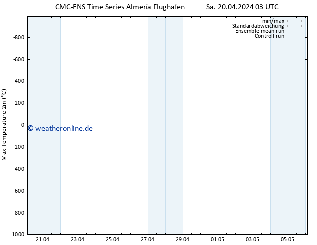 Höchstwerte (2m) CMC TS Sa 20.04.2024 03 UTC