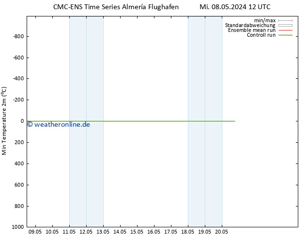 Tiefstwerte (2m) CMC TS Mi 08.05.2024 12 UTC