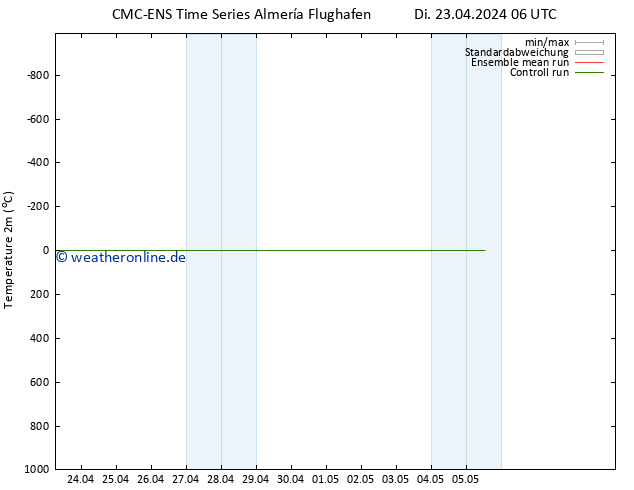 Temperaturkarte (2m) CMC TS Di 23.04.2024 06 UTC