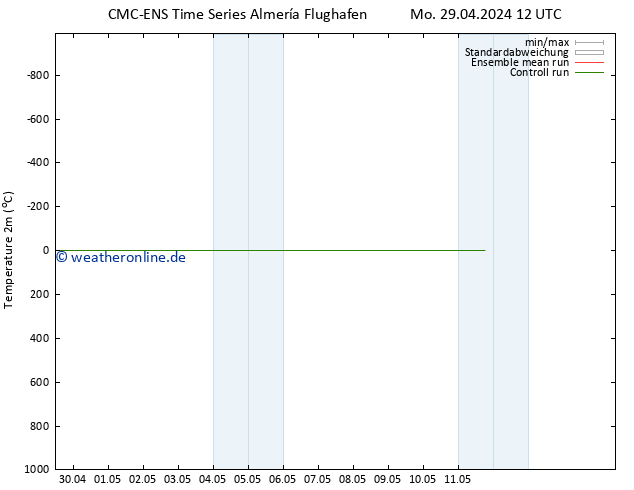 Temperaturkarte (2m) CMC TS Di 30.04.2024 00 UTC
