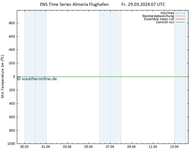 Tiefstwerte (2m) GEFS TS Fr 29.03.2024 07 UTC