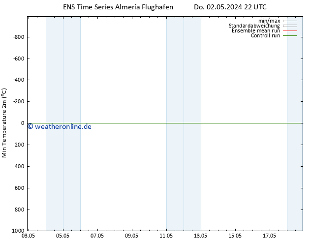 Tiefstwerte (2m) GEFS TS Do 02.05.2024 22 UTC