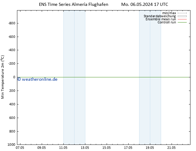 Tiefstwerte (2m) GEFS TS Di 07.05.2024 05 UTC