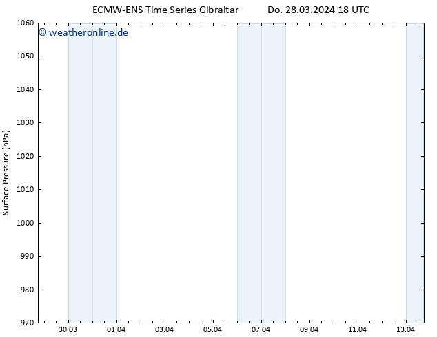 Bodendruck ALL TS Fr 29.03.2024 18 UTC