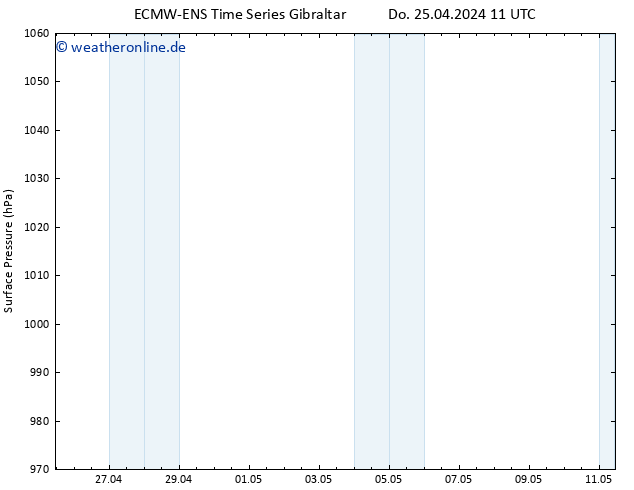 Bodendruck ALL TS Do 25.04.2024 17 UTC