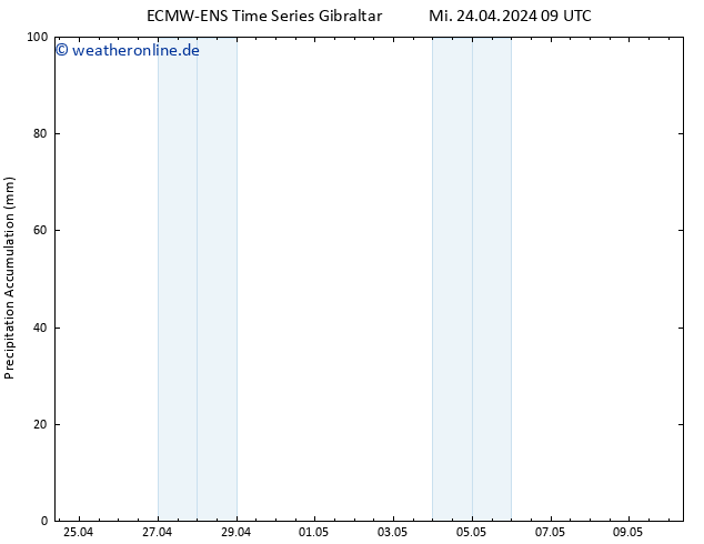 Nied. akkumuliert ALL TS Mi 24.04.2024 15 UTC