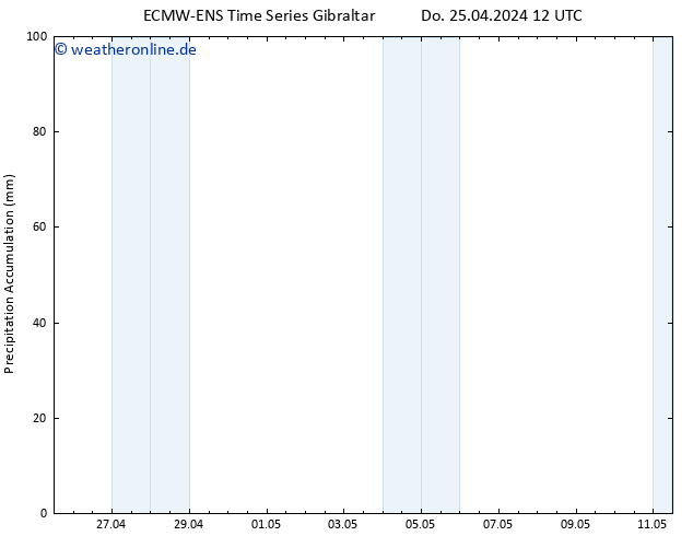 Nied. akkumuliert ALL TS Do 25.04.2024 18 UTC