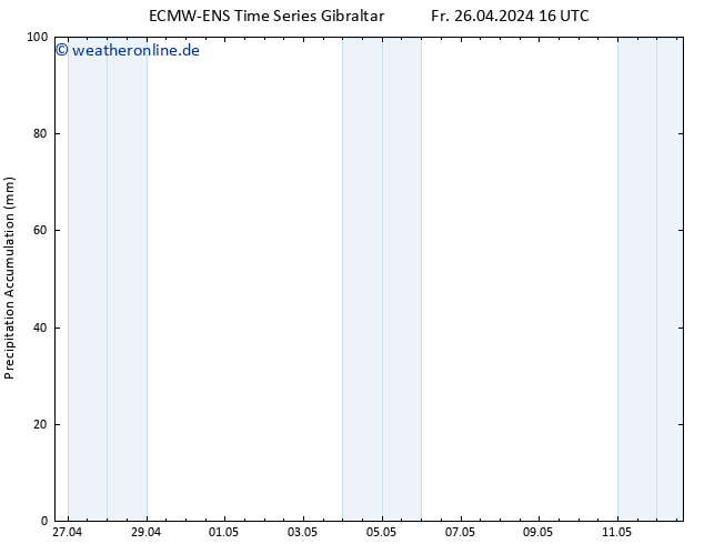 Nied. akkumuliert ALL TS So 28.04.2024 04 UTC