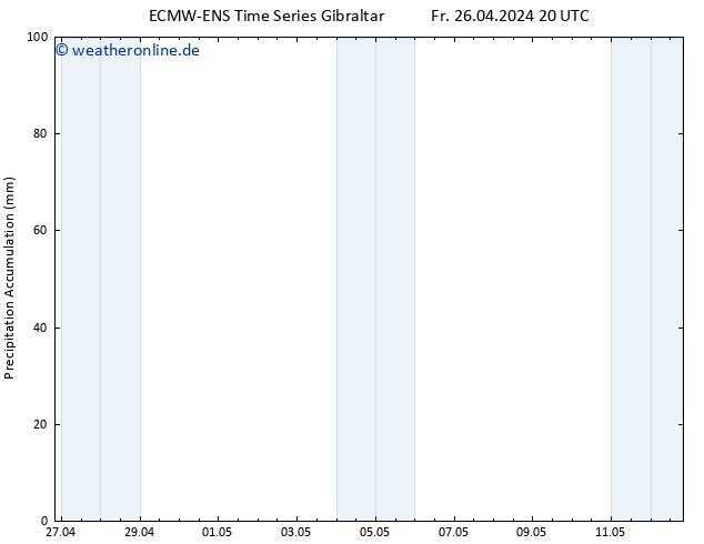 Nied. akkumuliert ALL TS So 12.05.2024 20 UTC