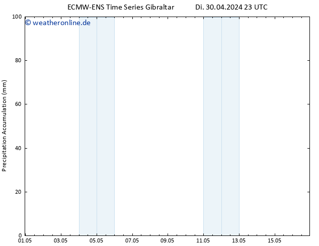 Nied. akkumuliert ALL TS Mi 01.05.2024 05 UTC