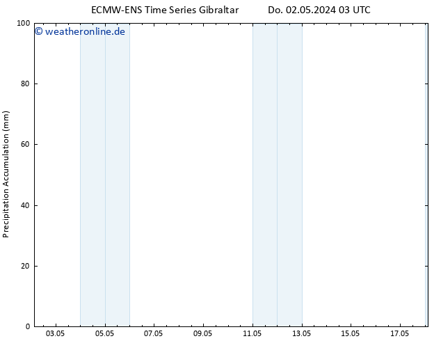 Nied. akkumuliert ALL TS Fr 03.05.2024 03 UTC