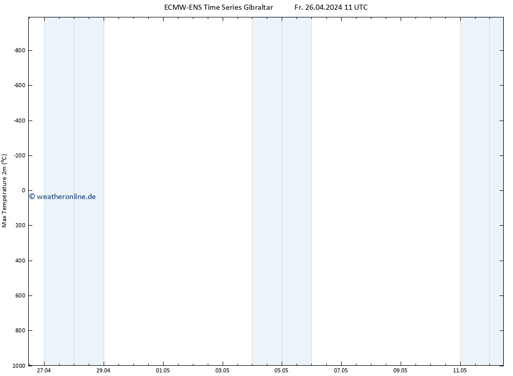 Höchstwerte (2m) ALL TS Fr 26.04.2024 17 UTC