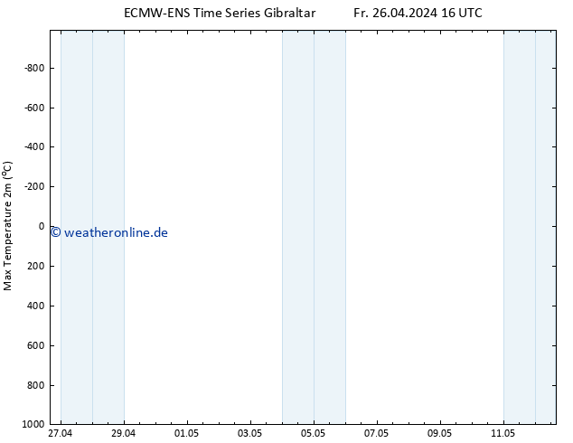 Höchstwerte (2m) ALL TS So 12.05.2024 16 UTC