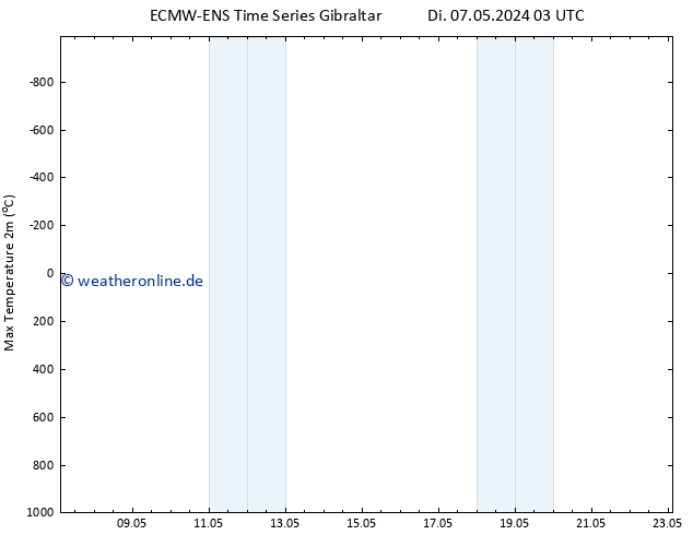 Höchstwerte (2m) ALL TS Mi 08.05.2024 03 UTC