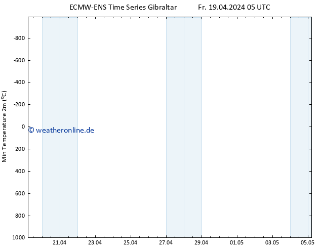 Tiefstwerte (2m) ALL TS Fr 19.04.2024 11 UTC