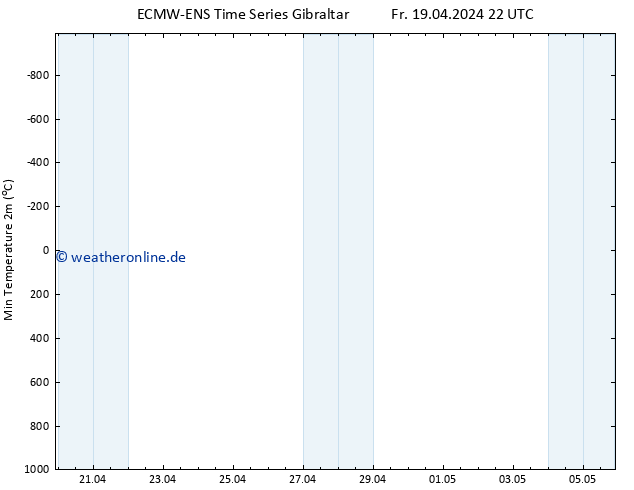 Tiefstwerte (2m) ALL TS Fr 19.04.2024 22 UTC