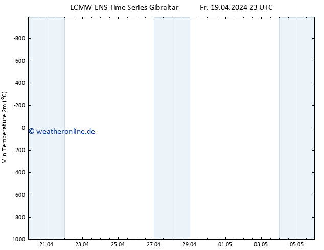 Tiefstwerte (2m) ALL TS Sa 20.04.2024 05 UTC