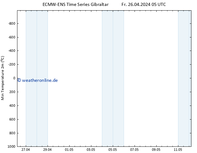 Tiefstwerte (2m) ALL TS Fr 26.04.2024 05 UTC