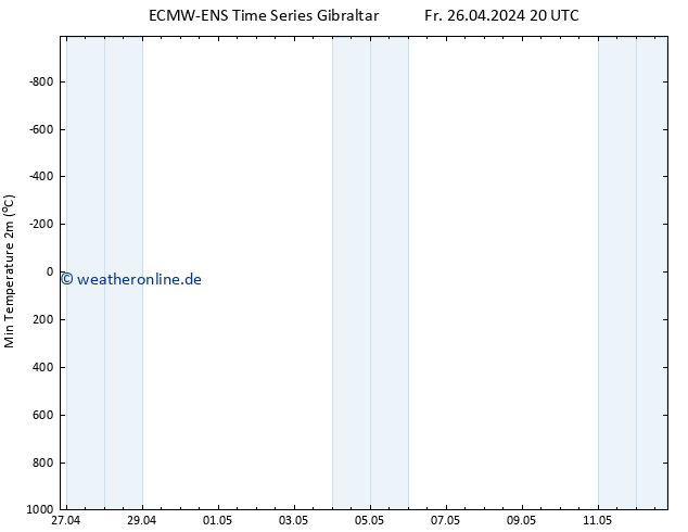 Tiefstwerte (2m) ALL TS Sa 27.04.2024 02 UTC