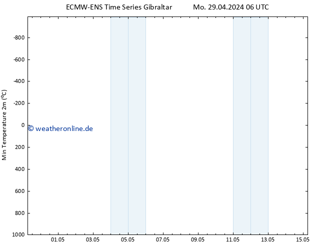Tiefstwerte (2m) ALL TS Do 09.05.2024 06 UTC