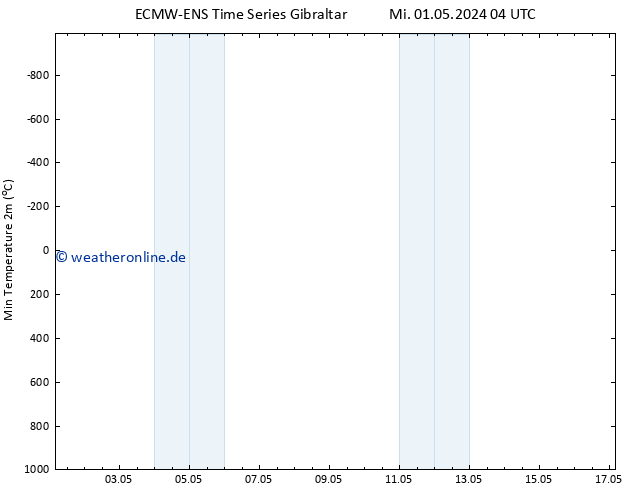 Tiefstwerte (2m) ALL TS Do 09.05.2024 04 UTC
