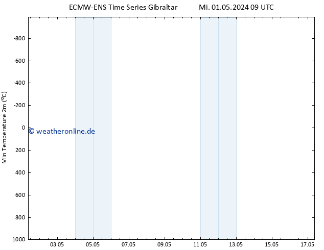 Tiefstwerte (2m) ALL TS Do 09.05.2024 09 UTC