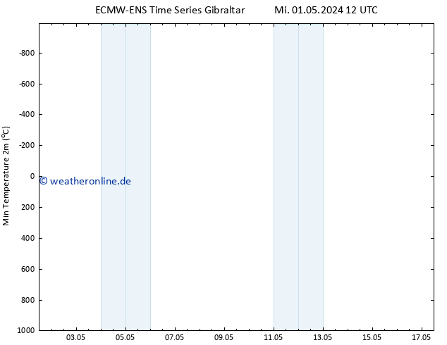 Tiefstwerte (2m) ALL TS Do 09.05.2024 12 UTC