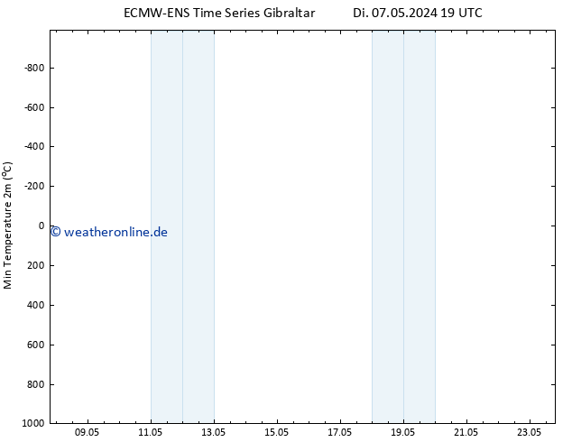 Tiefstwerte (2m) ALL TS Di 07.05.2024 19 UTC