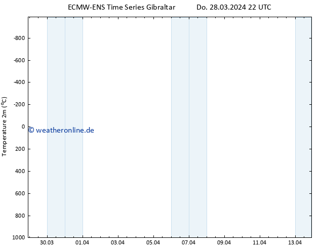 Temperaturkarte (2m) ALL TS Fr 29.03.2024 04 UTC