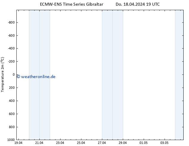 Temperaturkarte (2m) ALL TS So 28.04.2024 19 UTC