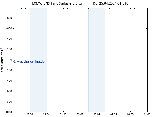 Temperaturkarte (2m) ALL TS Sa 11.05.2024 01 UTC