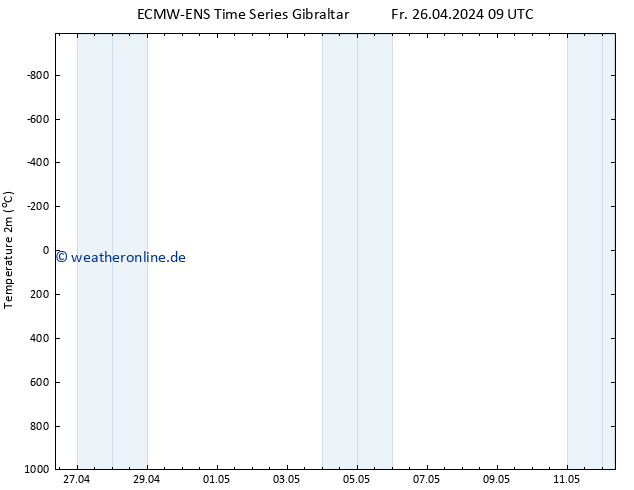 Temperaturkarte (2m) ALL TS Sa 27.04.2024 21 UTC