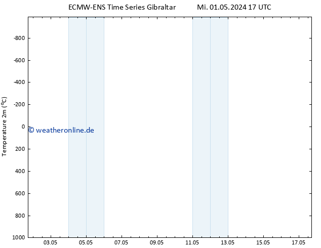 Temperaturkarte (2m) ALL TS Sa 11.05.2024 17 UTC