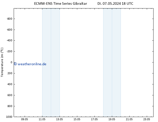 Temperaturkarte (2m) ALL TS Di 07.05.2024 18 UTC