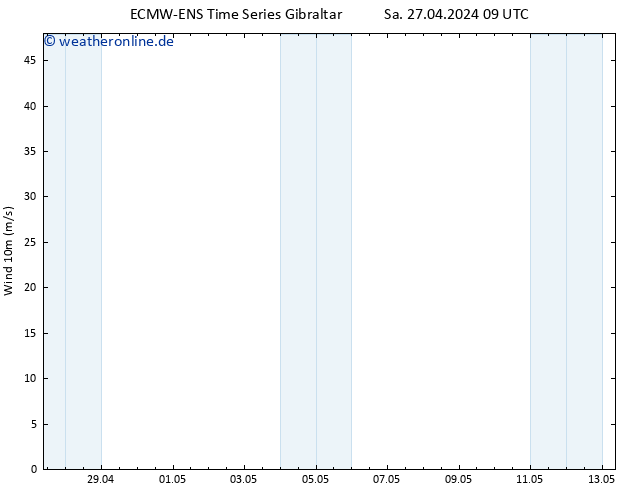 Bodenwind ALL TS Sa 27.04.2024 21 UTC