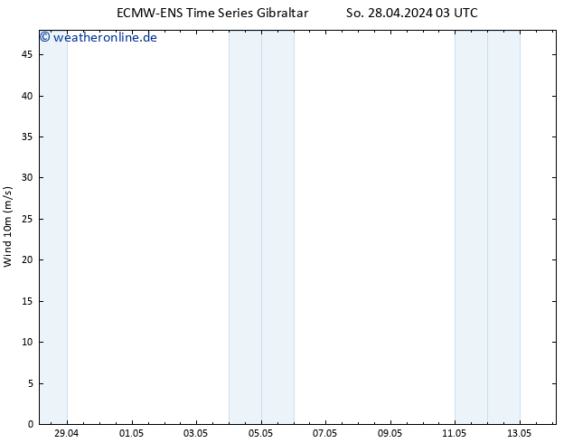 Bodenwind ALL TS Di 30.04.2024 03 UTC