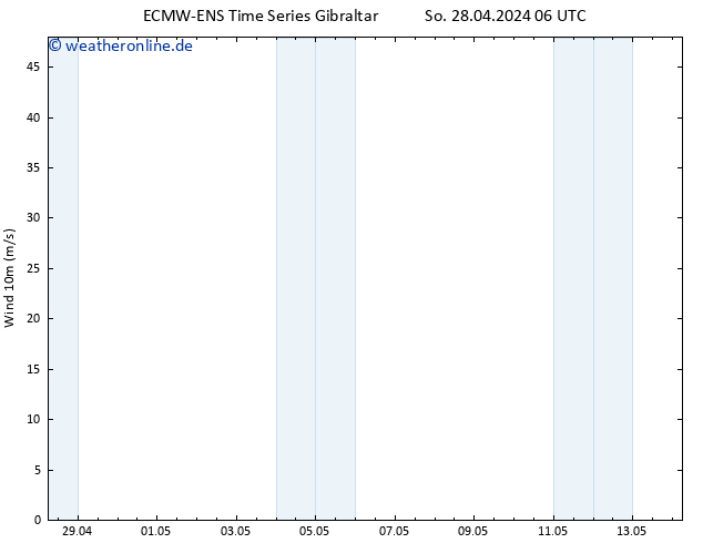 Bodenwind ALL TS So 28.04.2024 12 UTC