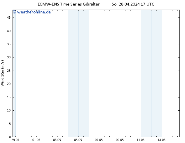 Bodenwind ALL TS So 28.04.2024 17 UTC
