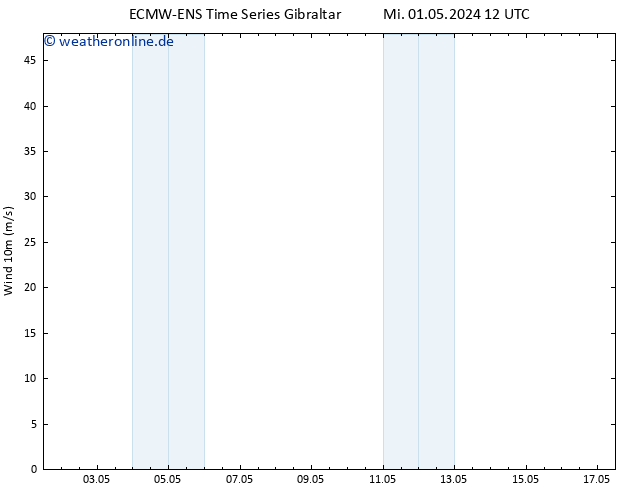 Bodenwind ALL TS So 05.05.2024 12 UTC
