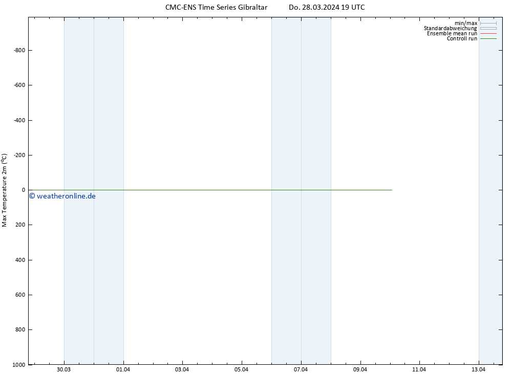 Höchstwerte (2m) CMC TS Do 28.03.2024 19 UTC