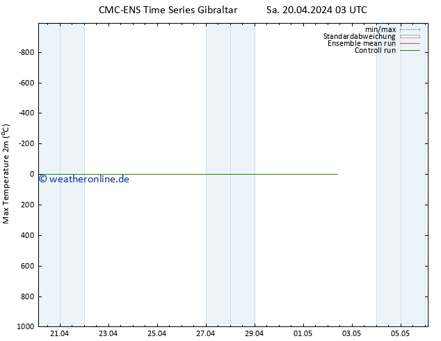 Höchstwerte (2m) CMC TS Sa 20.04.2024 09 UTC