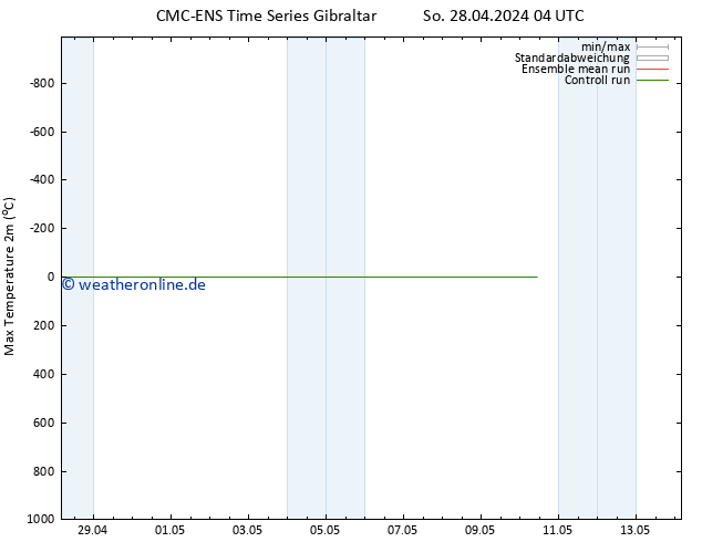 Höchstwerte (2m) CMC TS So 28.04.2024 10 UTC