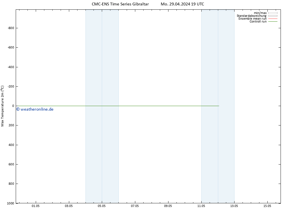 Höchstwerte (2m) CMC TS Mo 29.04.2024 19 UTC