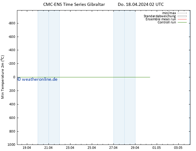 Tiefstwerte (2m) CMC TS Fr 19.04.2024 02 UTC