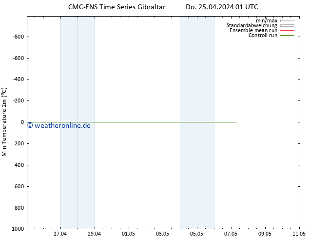 Tiefstwerte (2m) CMC TS Do 25.04.2024 01 UTC