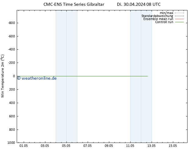 Tiefstwerte (2m) CMC TS Di 30.04.2024 08 UTC